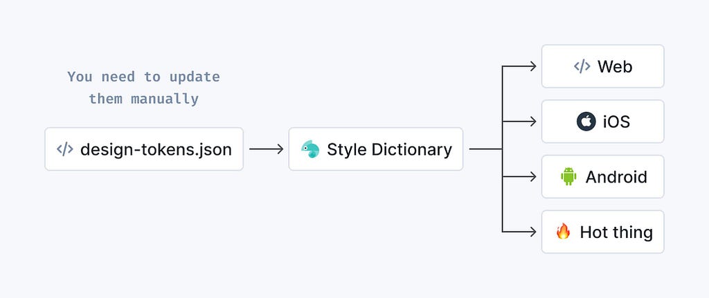 Design tokens used by Style Dictionary need to be updated