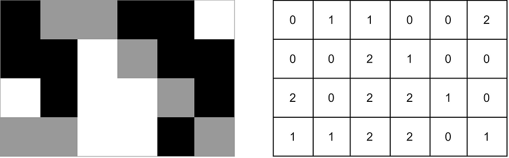 On the left, there is a small image with 3 tones of gray; On the right it’s the same image, but instead of the gray tones, there are the actual pixel values instead.