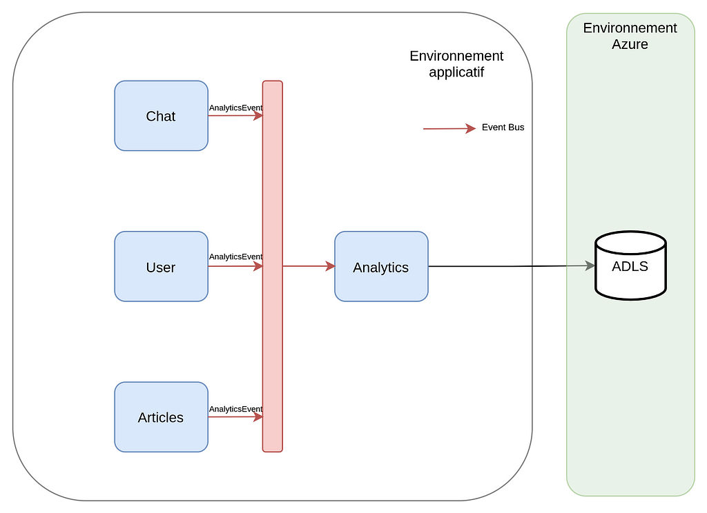 Schéma de l’envoi de données vers un stockage cloud.