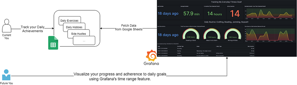 A straightforward method to track and visualize your daily commitments using Google Sheets and Grafana Dashboards