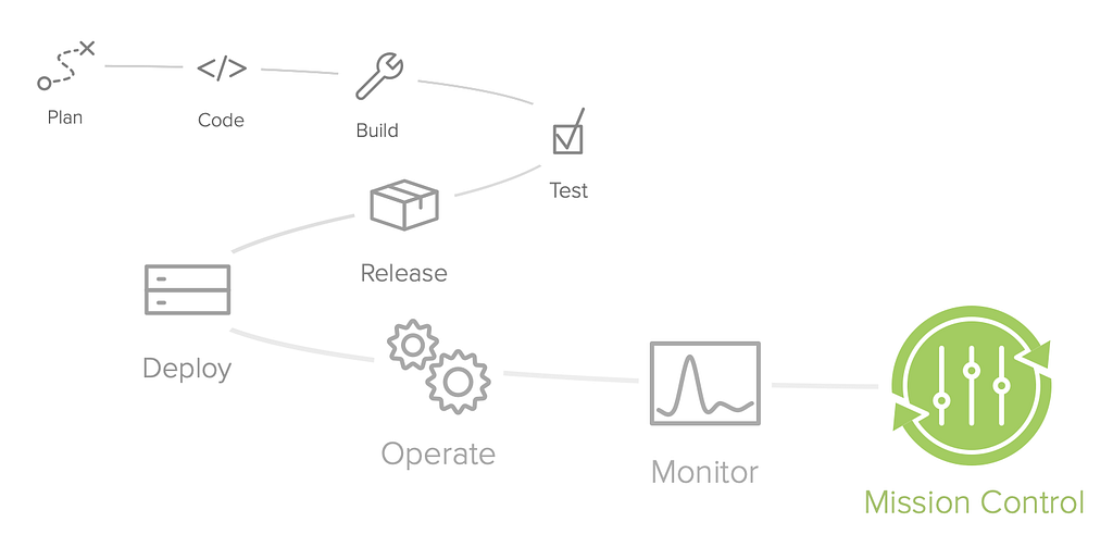Diagram of DevOps lifecycle with Mission Control