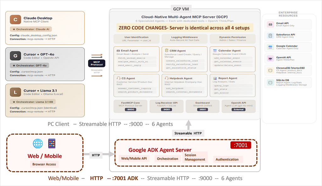 How I Connected My 6-Agent MCP System to Web and Mobile with Google ADK — Zero Server Changes