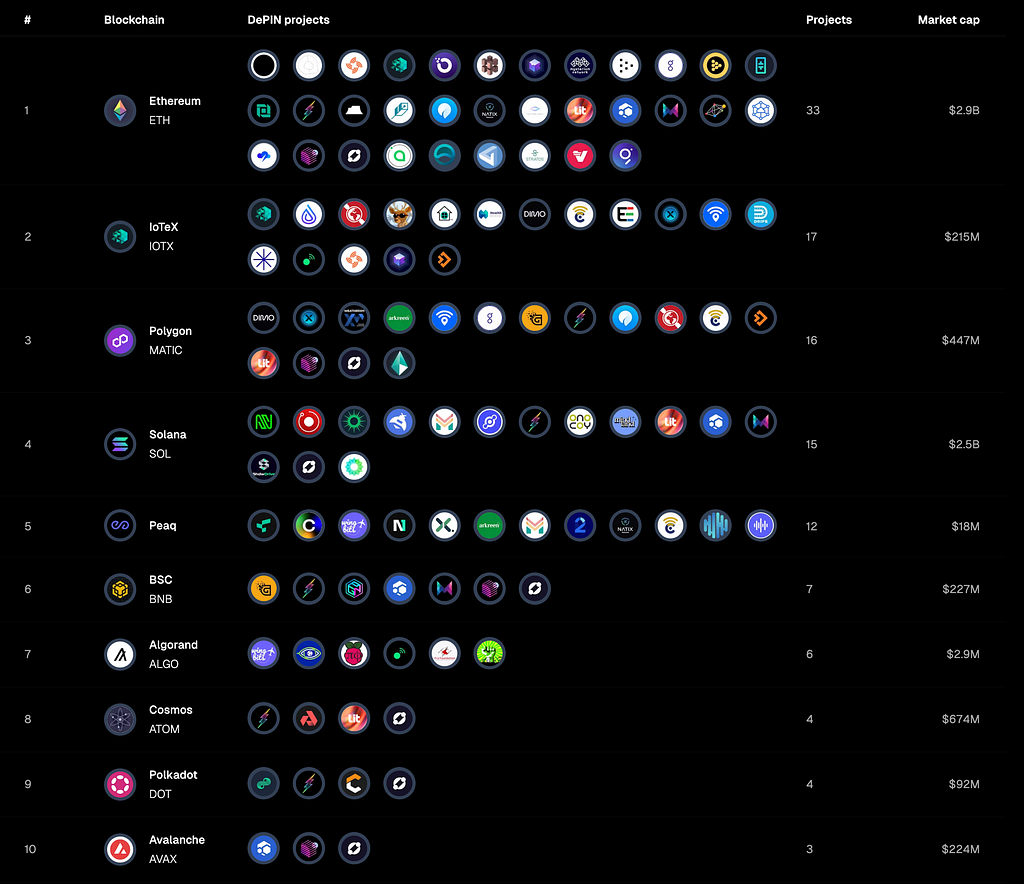 DePIN ranking by number of blockchains