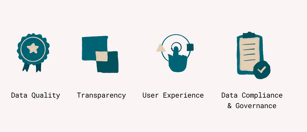 Visual representation of the four key components of data trust: Data quality, Transparency, User experience, Data compliance & governance