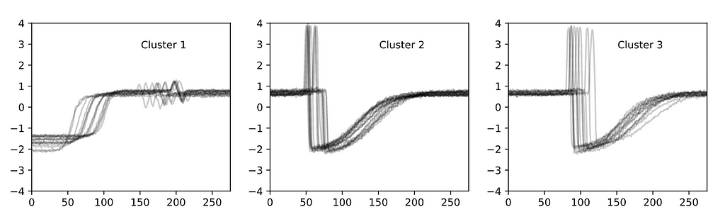 time series clustering deep learning time series forecasting