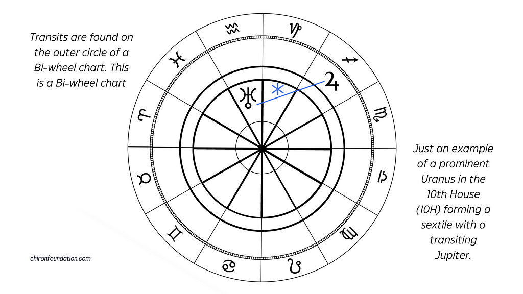 An example of a prominent Uranus forming a sextile aspect to transiting Jupiter on a natal chart