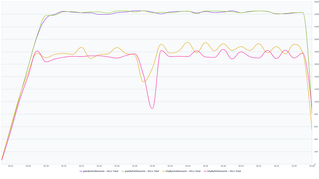 Hits graph over time with test third iteration throughput, gRPC scenarios around 2400, and http scenarios around 1800.