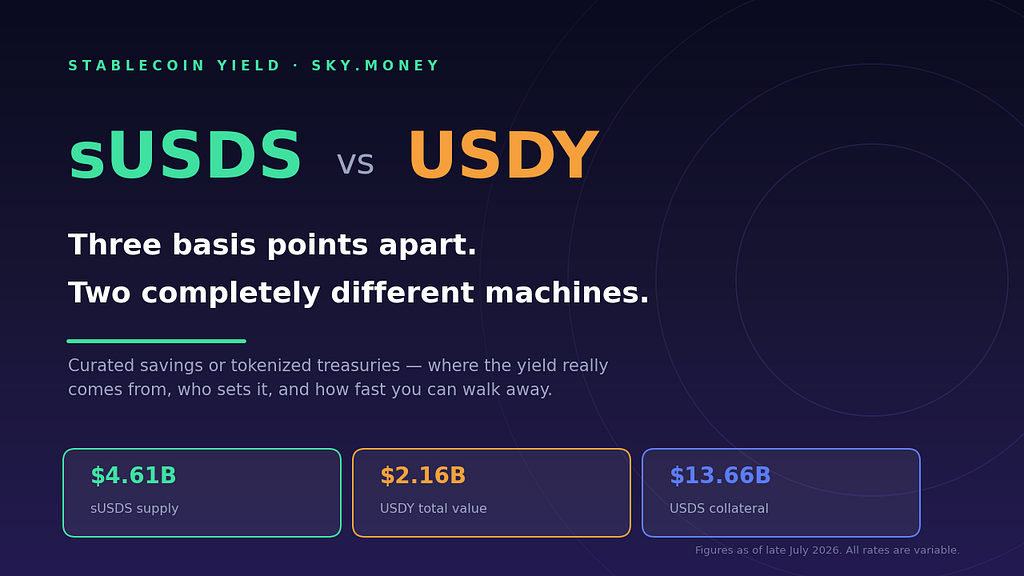 sUSDS vs USDY comparison cover graphic showing sUSDS supply of $4.61B, USDY total value of $2.16B, and USDS collateral of $13.66B on a dark Sky.money background.