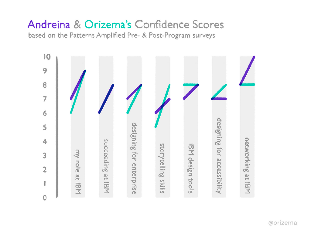 This image shows the pre-program and post-program self-reported confidence scores in the dimensions of the authors’ role at IBM, success at IBM, designing for enterprise, utilizing design tools, designing for accessibility and networking at IBM.