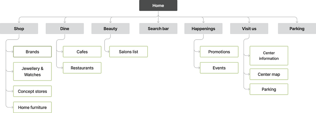 An image displaying a site map for AlKayyat centers website is shown on a white background. The site map outlines the website’s structure and hierarchy, starting with the home page and branching out to include sections for shop, dine, beauty, happenings, visit us, and parking page.