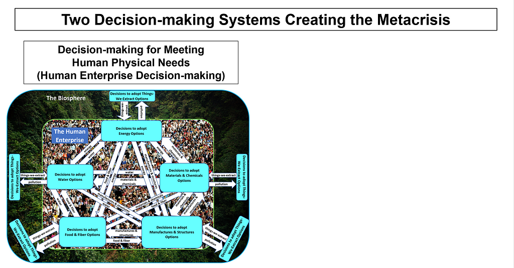 map of the decision-making system called Human Enterprise Decision-making for Meeting Human Physical Needs
