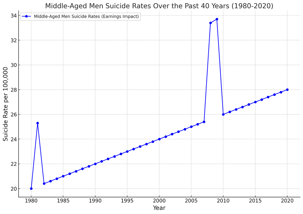 Middle-aged Men and Rates of Suicide Over the Past 40 Years