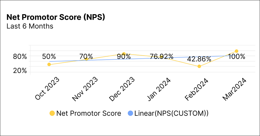 Net Promotor Score (NPS) metric for Labour Day Workforce Efficiency