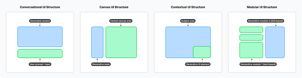 Various UX layouts for generative AI