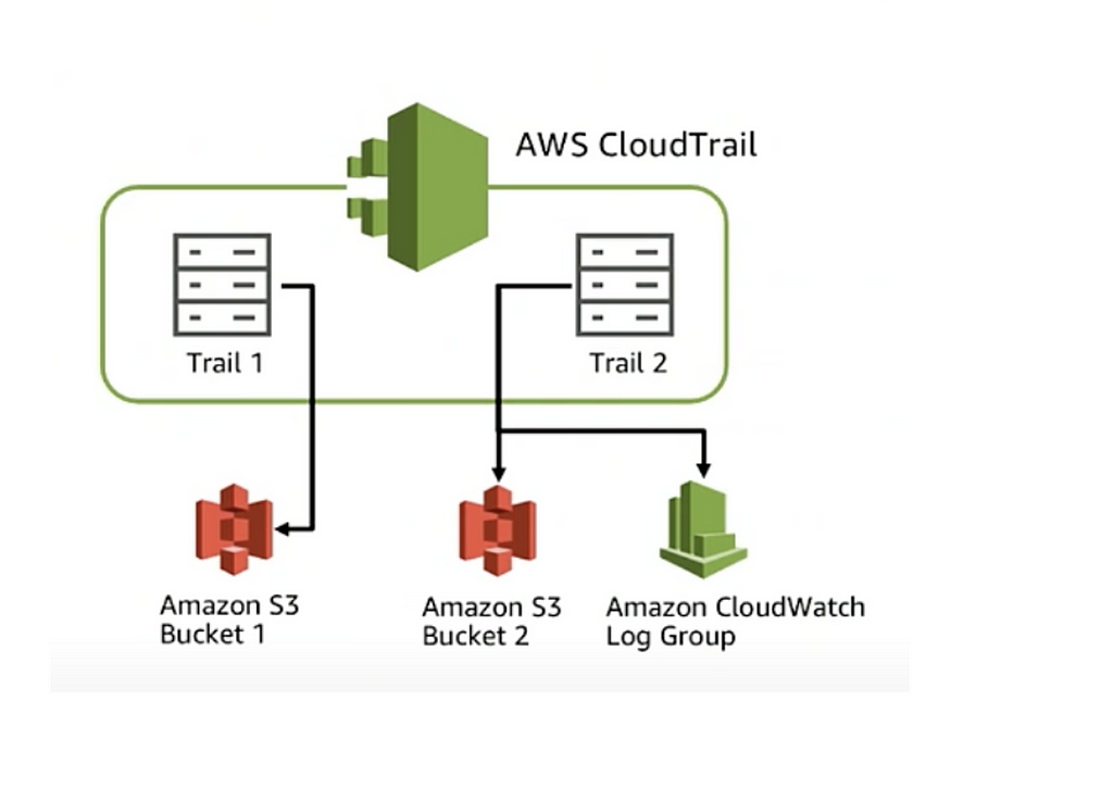 How Cloudtrail sends events to S3 and Cloudwatch