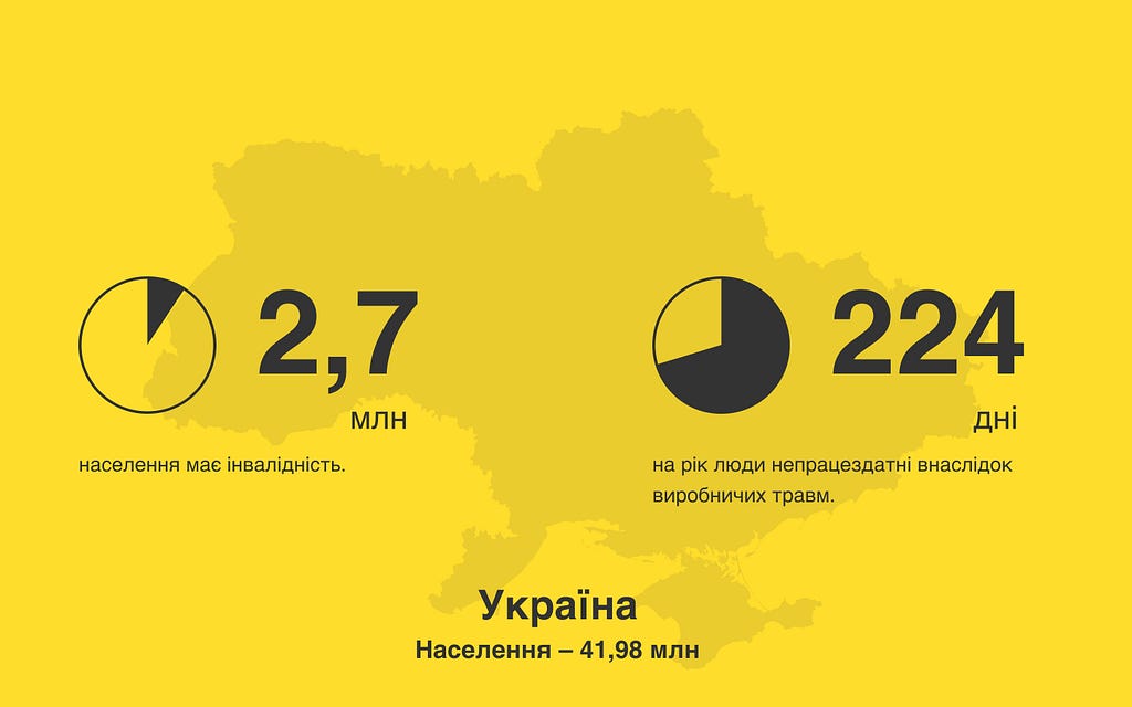 Статистика. В Україні 2,7 мільйона населення має інвалідність та 224 дні на рік непрацездатні.