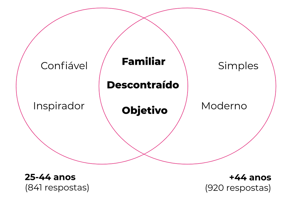 Top 5 palavras escolhidas por cada faixa etária