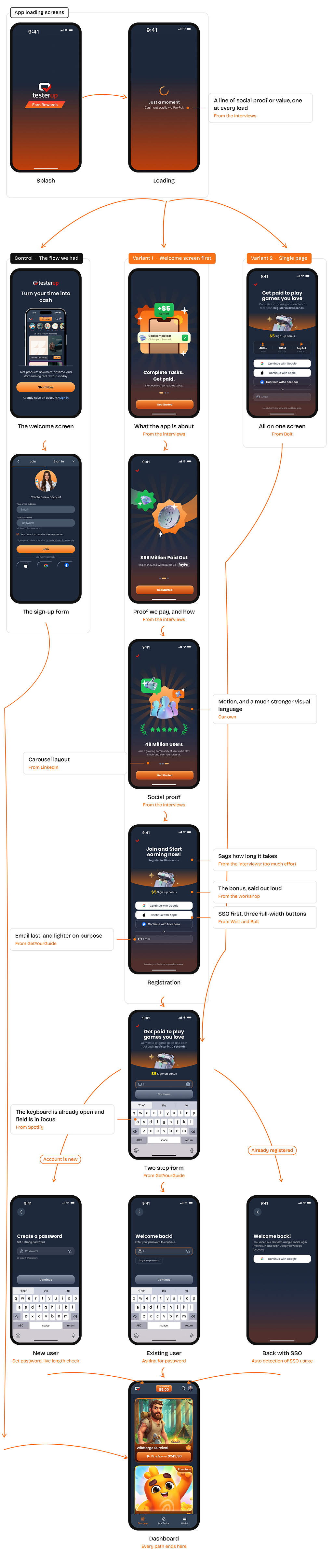 The full user flow in three columns after the splash and loading screens. The control: the old welcome screen, then the sign-up form. Variant 1: a carousel of what the app is about, proof we pay, and social proof, then registration. Variant 2: all of it on one screen. Both variants meet at a two-step form and then branch to new user, existing user, or back with SSO, all ending at the dashboard. Orange callouts credit each idea to the interviews, the workshop, or a specific teardown.