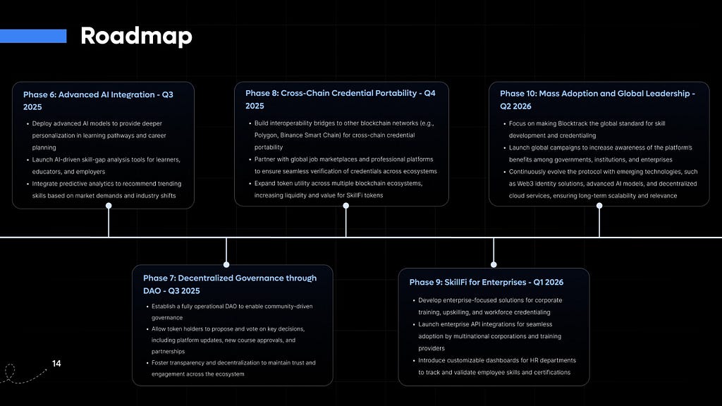 Blocktrack Protocol — Roadmap