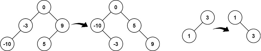 “Sequential diagrams showing the conversion of sorted arrays into height-balanced binary search trees, highlighting initial unbalanced configurations and their transitions to balanced states.”