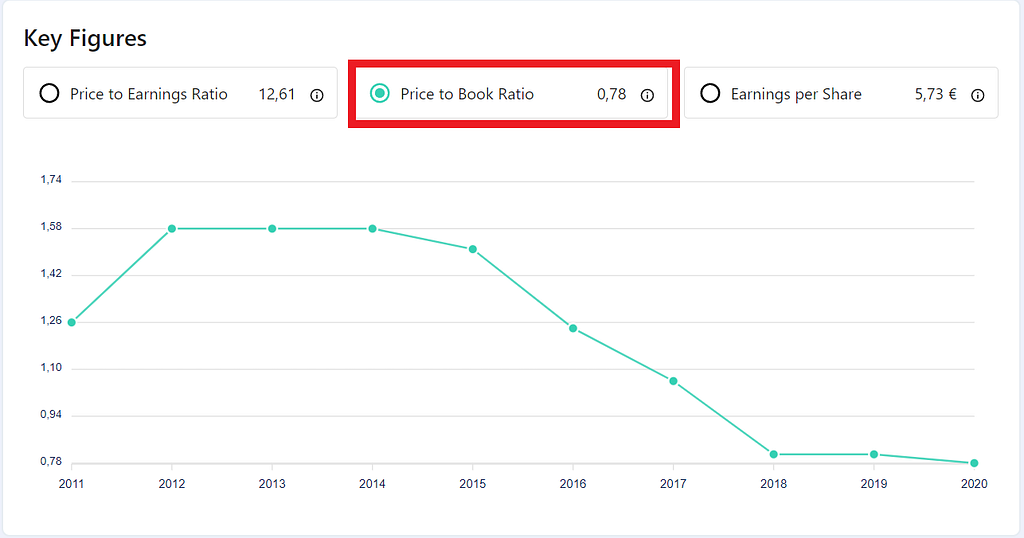 The P/B ratio for BMW.DE