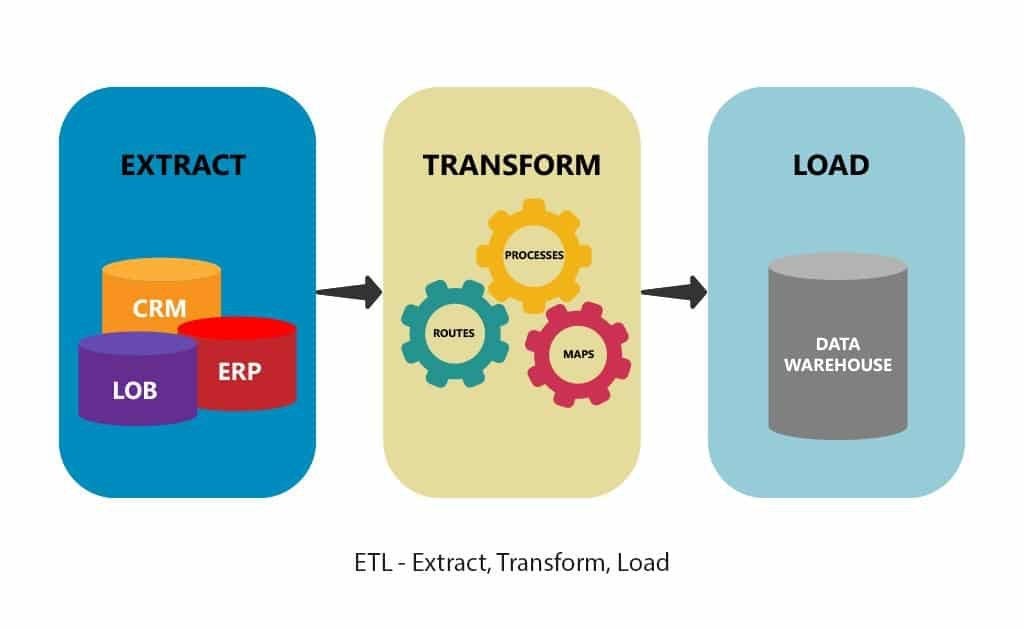 Extract, Transform and Load