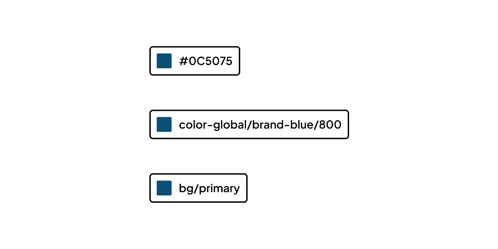 The transition from the hex code to the token of one of the mani colors in DaVinci Salute. In this example, the hex code is #0C075 and the token is bg/primary.