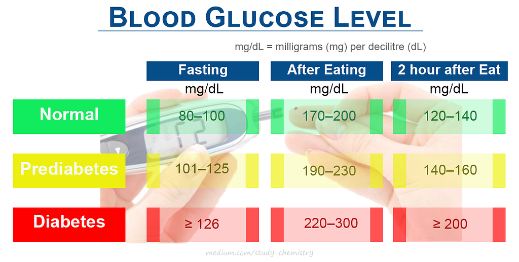 Glucose Level in the Blood, normal blood sugar levels in the human body with health benefits