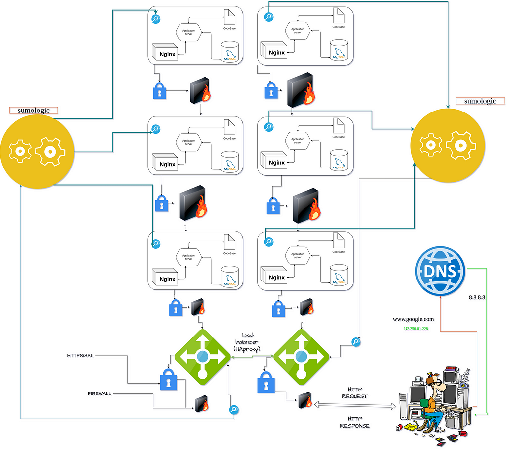 A diagram showing workflow of a request