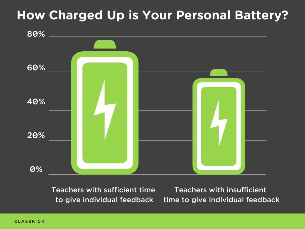 How charged up is your personal battery? 78% for teachers with sufficient time to give individual feedback, while only 62% for teachers with insufficient time to give students individual feedback.