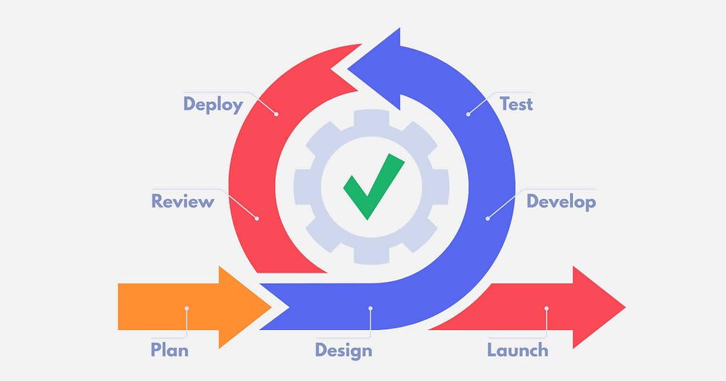 Iterative Testing