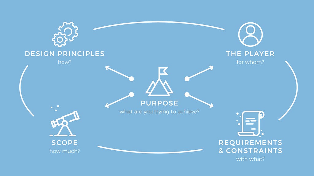 Purpose -what to achieve? in the center. Principles -how?, Player -for whom?, Scope -how much? and constraints -with what?