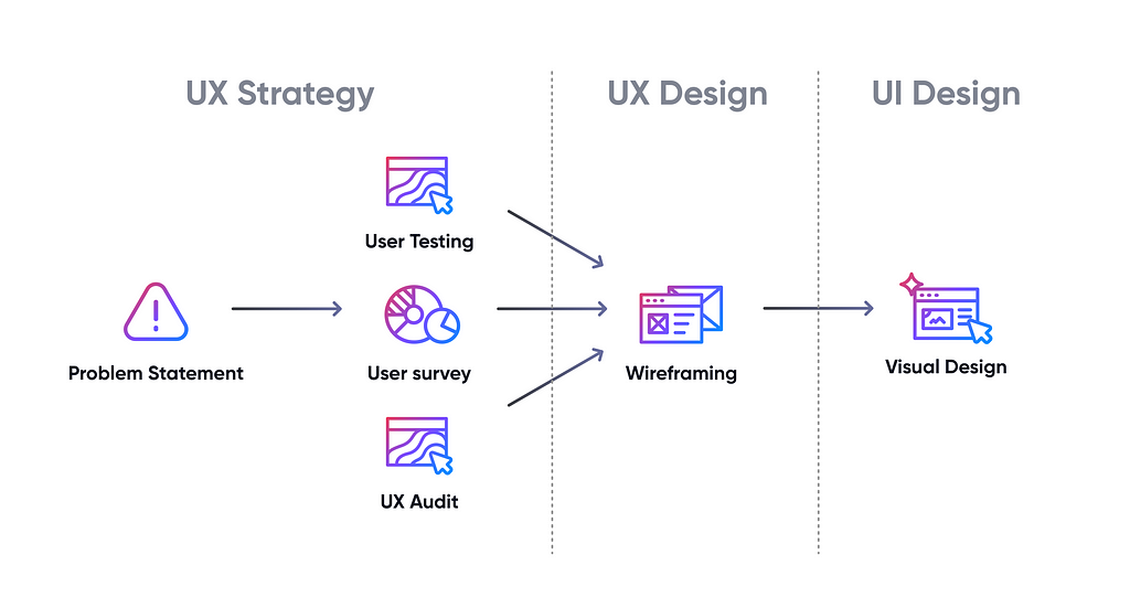 The process: UX Strategy (user testing, user survey, UX audit), UX Design (wireframing) and UI Design (Visual design).