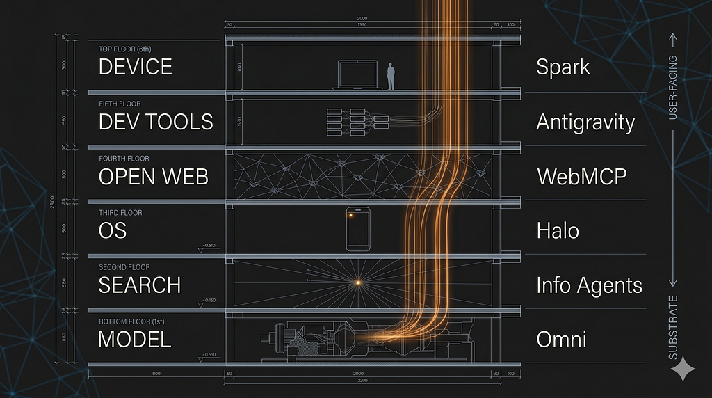 Six-floor architectural cross-section. From top to bottom: DEVICE / Spark with a laptop and a human figure; DEV TOOLS / Antigravity with parallel agent nodes; OPEN WEB / WebMCP with a handshake mesh; OS / Halo with a phone showing a single amber dot; SEARCH / Info Agents with a radial node; MODEL / Omni with deep machinery. Vertical amber light-traces flow upward through all six layers. The axis on the right marks USER-FACING above and SUBSTRATE below.