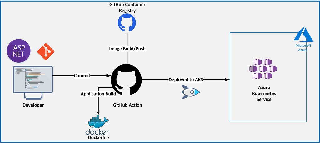 Using GitHub Container Registry in Practice | LaptrinhX