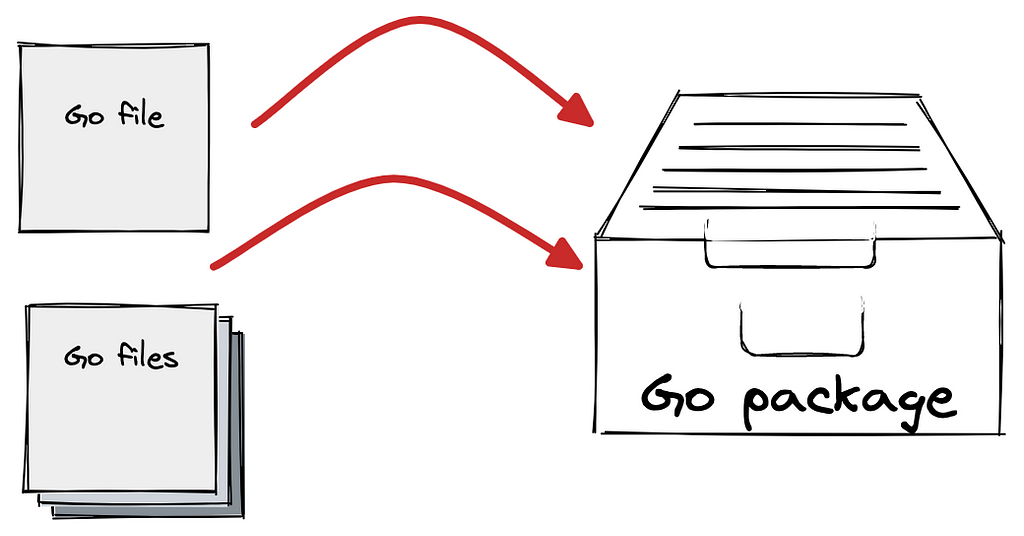 A simple Go public package visualization with files on the left being put into a package on the right