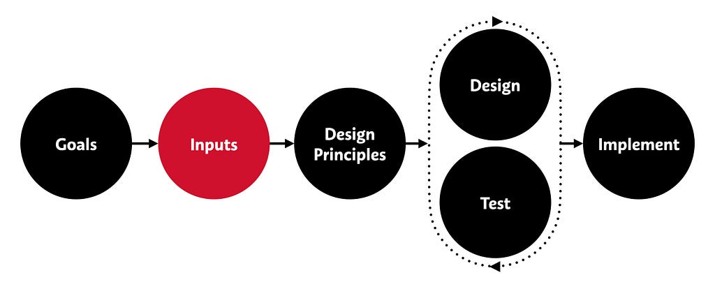 A flow diagram. Goals, Inputs (highlighted), Design Principles, Design+Test, Implement.