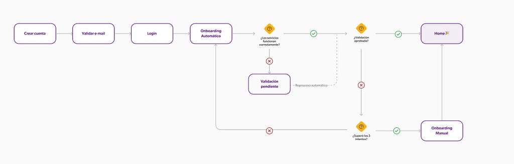 Diagrama de flujo onboarding resiliente