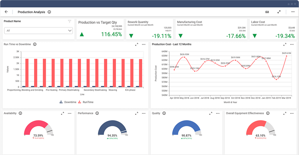 Production Analysis Solution Dashboard