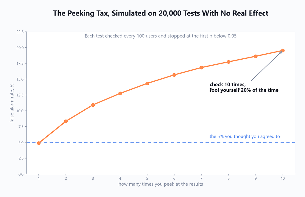 Simulation chart showing how peeking at A/B test results early inflates the false positive rate from 5 percent to 20 percent