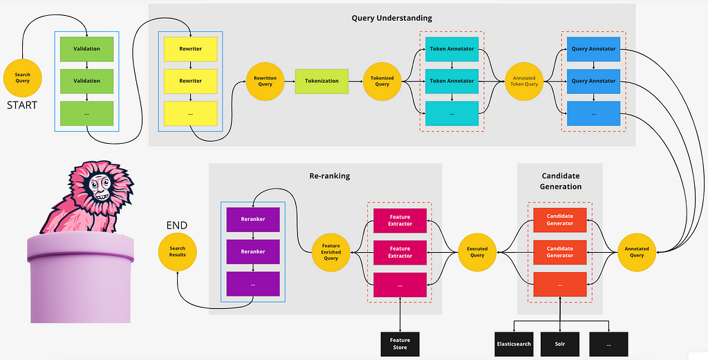 Model of a search pipeline as a series of ordered and isolated steps, grouped within phases. The search query is validated followed by query rewriting (if needed). Then the next phases are Query Understanding, Candidate Generation and finally Re-ranking. The search results are returned to the user at the end.