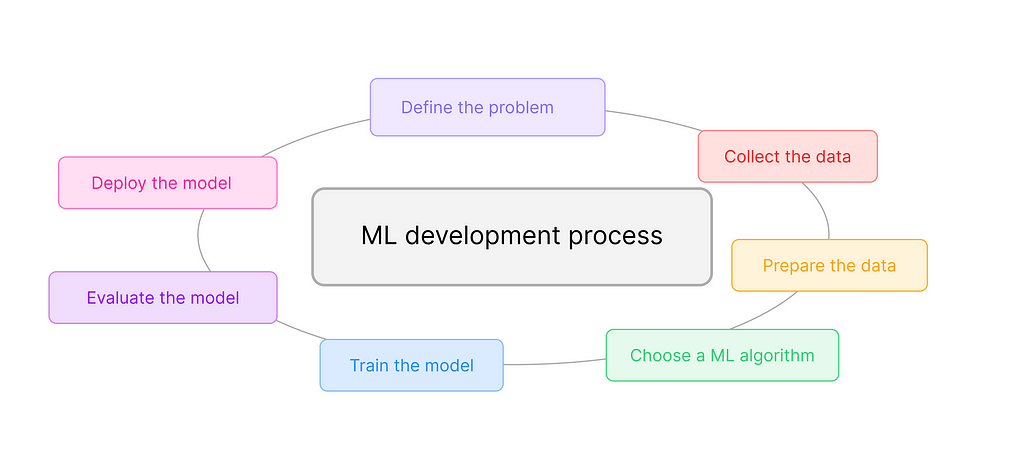 image showing machine learning model development lifecycle