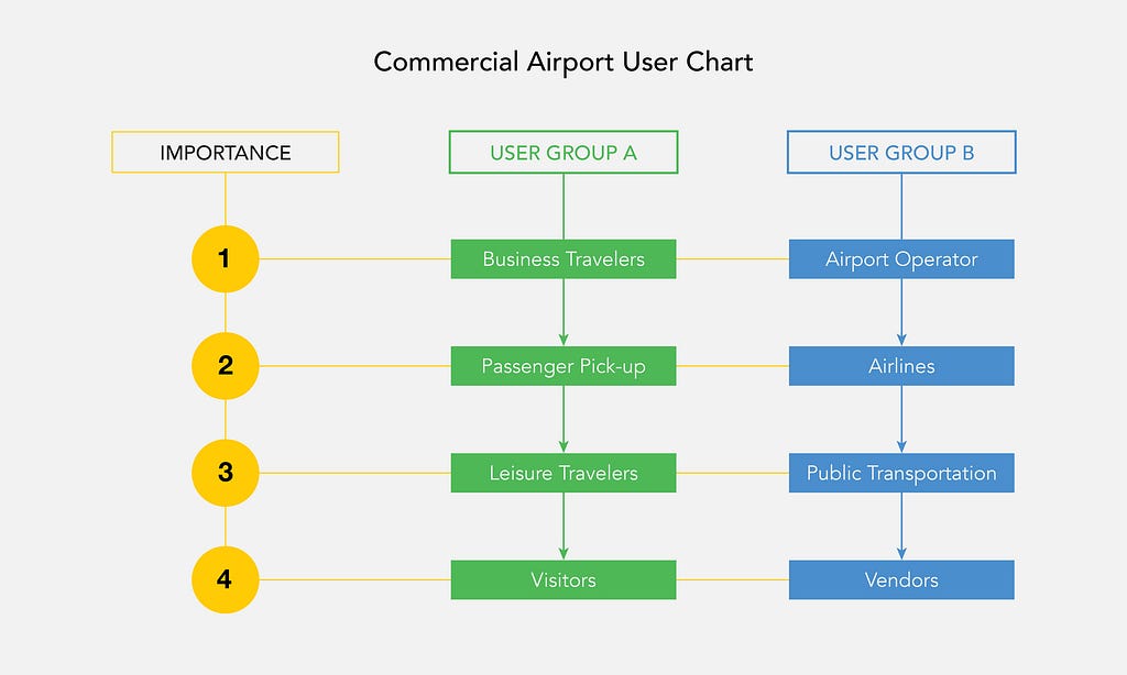 Infographic showing priority sequence of users’ demands at a commercial airport.