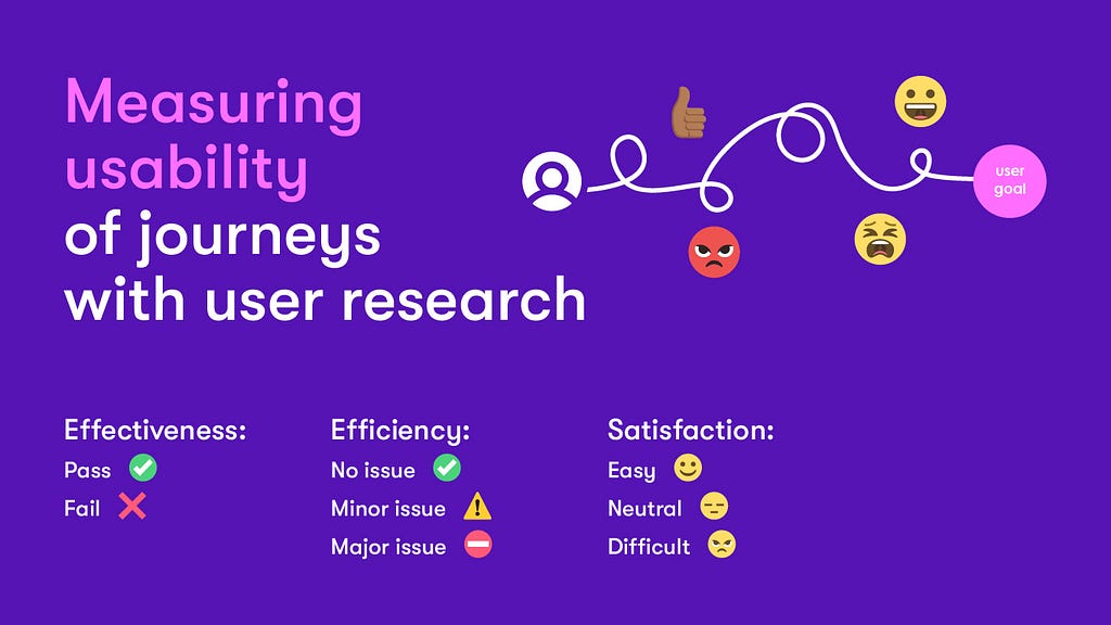 A poster showing our EES framework. It reads ‘Effectiveness’, ‘efficiency’, and ‘satisfaction’. Under each section there are ticks, crosses, or exclamation marks to indicate whether a service passed with no issue, failed with a minor issue, or failed with a major issue.