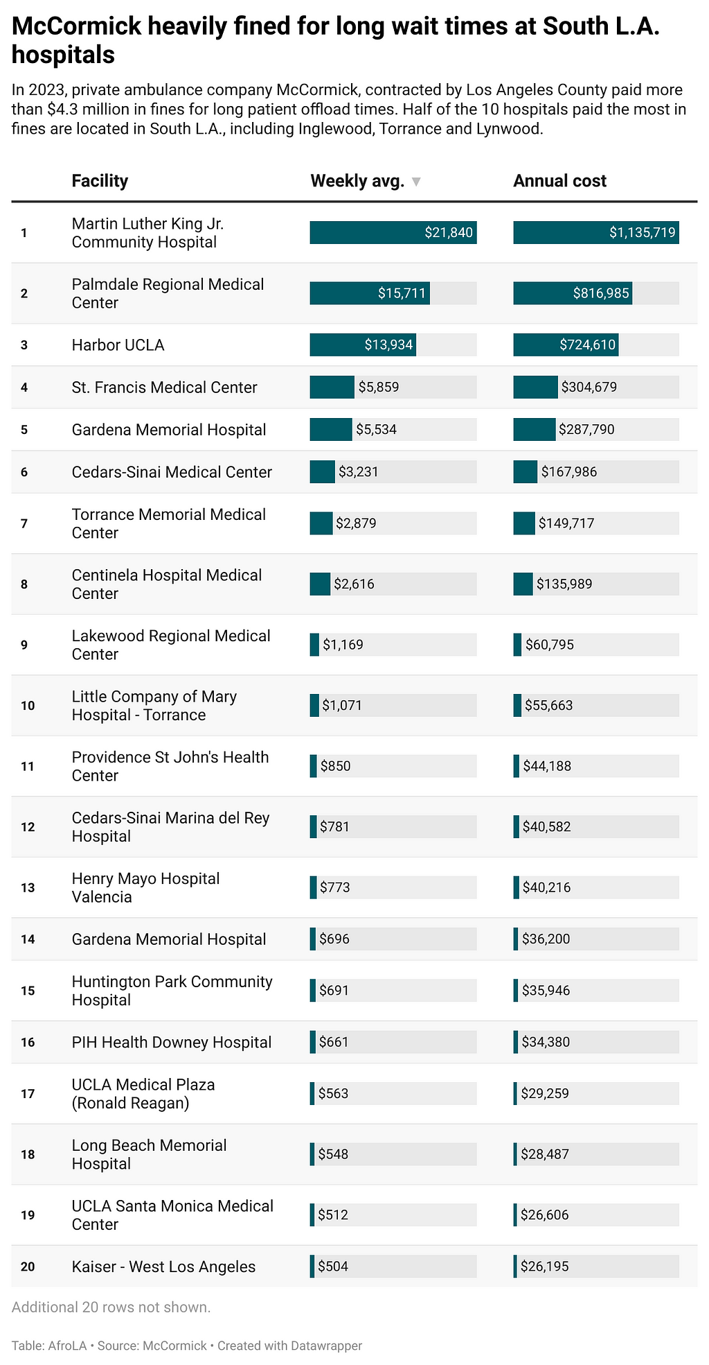 Table showing weekly average and annual cost of fines paid by private ambulance company McCormick in 2022 to to Los Angeles County hospitals. Half of the 10 hospitals paid the most in fines are located in South L.A., including Inglewood, Torrance and Lynwood.