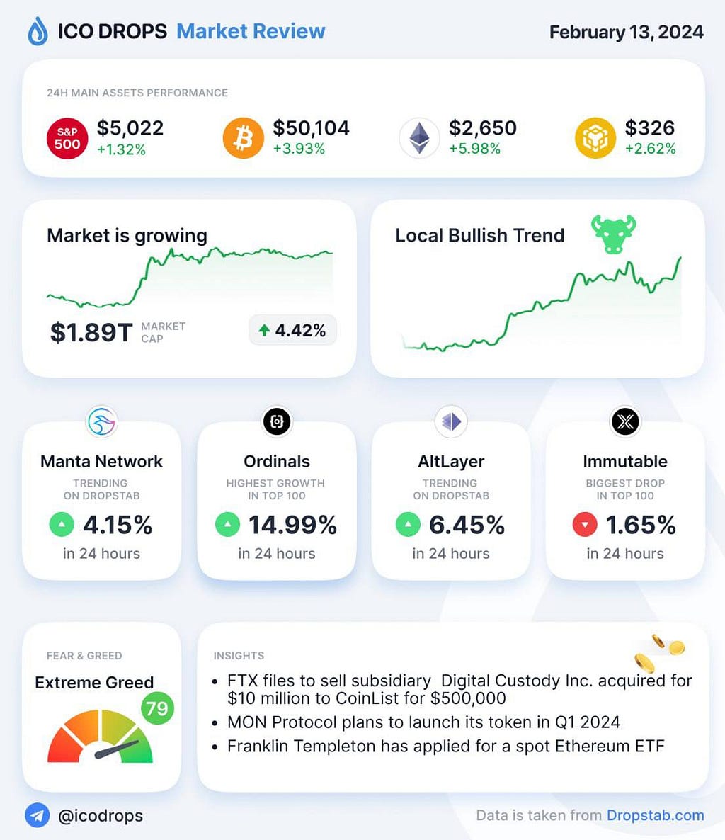 Market review shows asset growth, market cap increase, and a bullish trend. Trends include Manta Network’s and Ordinals’ growth, AltLayer’s rise, and Immutable’s drop. The sentiment is “Extreme Greed”. Insights cover FTX’s subsidiary sale, MON Protocol’s token launch, and Franklin Templeton’s ETF application.