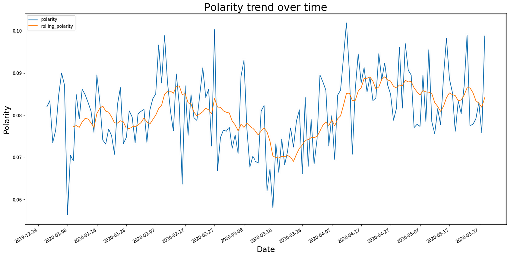 graph showing polarity of news articles over time, returning to normal after mid-March