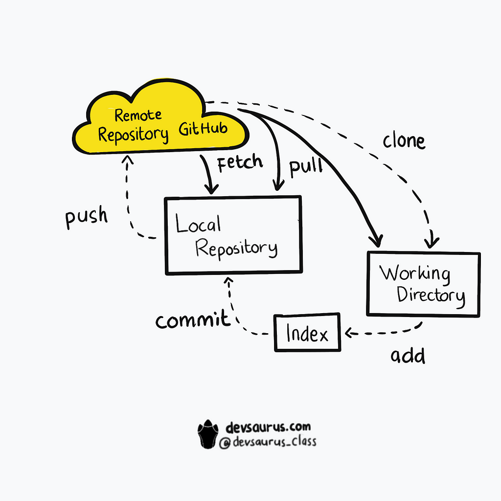 git sync workflow local repository with remote repository