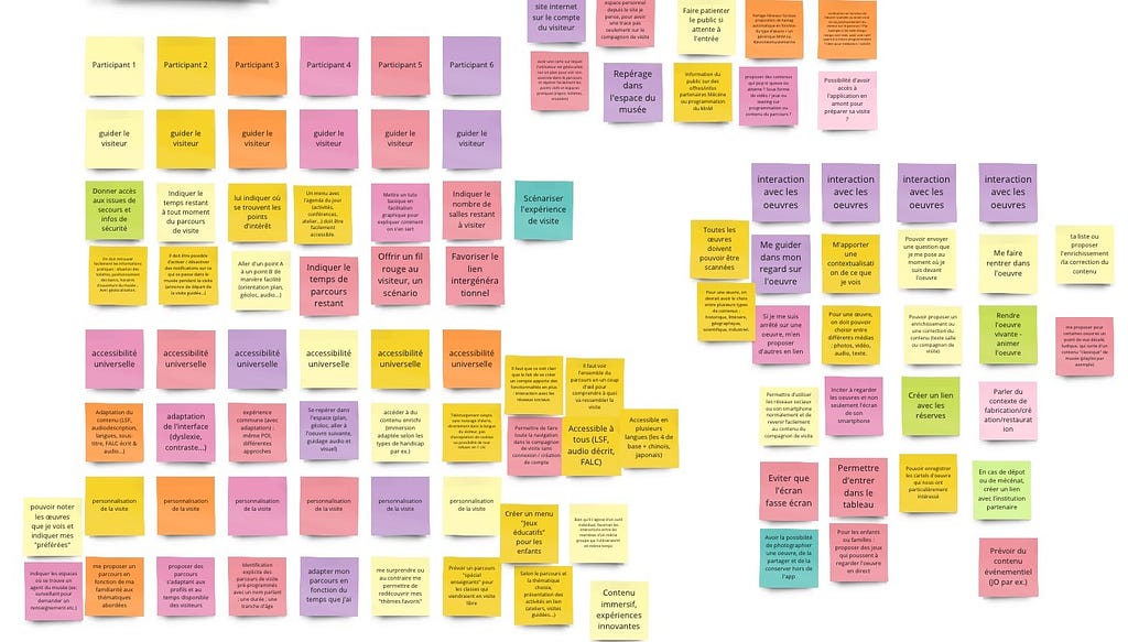 A brainstorming board with colorful sticky notes categorized under headings for six participants. Notes suggest museum visit enhancements like ‘guiding the visitor,’ ‘universal accessibility,’ ‘personalizing the visit,’ and ‘interaction with exhibits.’ Ideas are focused on improving visitor experience and accessibility