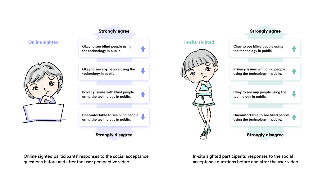Online sighted participants and in-situ sighted participants have different opinions on some aspects in social acceptance.